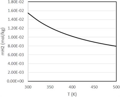 Thermodynamic modelling of mixtures of water, carbon dioxide and hydrogen at high pressure and temperature for hydrothermal CO2 reduction processes